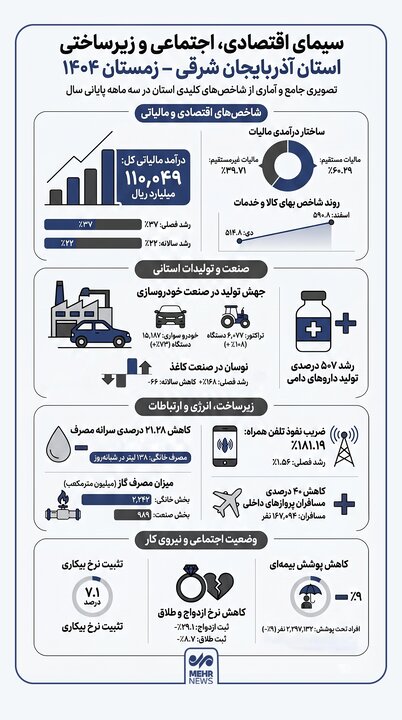 اینفوگرافیک؛ سیمای اقتصادی، اجتماعی و زیرساختی آذربایجان‌شرقی