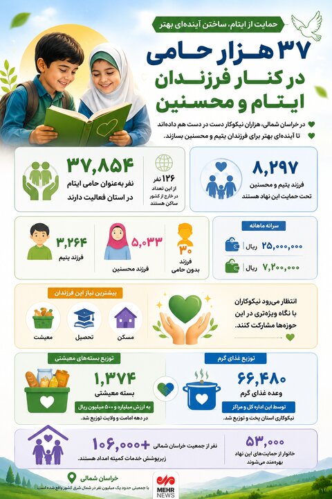 اینفوگرافیک؛ ۳۷ هزار حامی در کنار فرزندان ایتام و محسنین خراسان شمالی