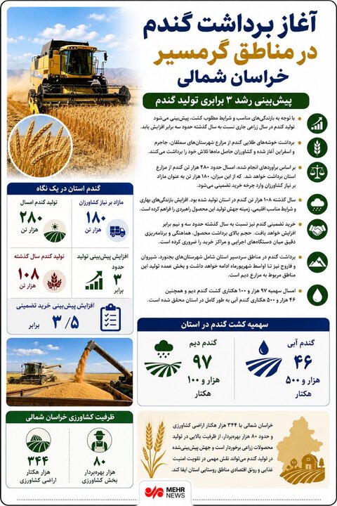 اینفوگرافیک؛ آغاز برداشت گندم در مناطق گرمسیر خراسان شمالی