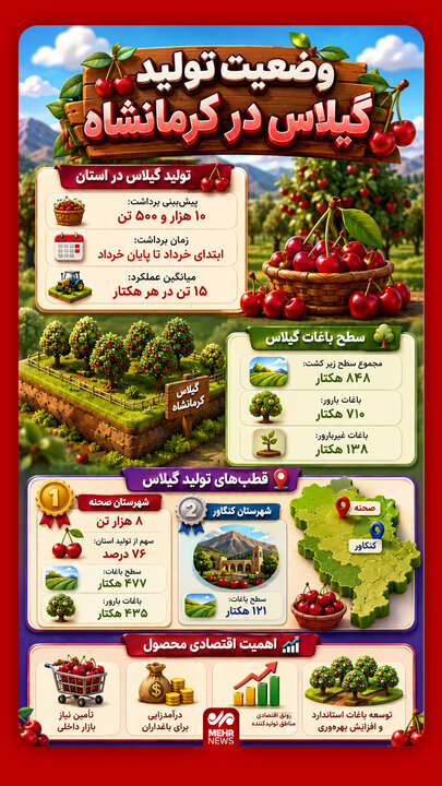 اینفوگرافیک؛ وضعیت تولید گیلاس در کرمانشاه