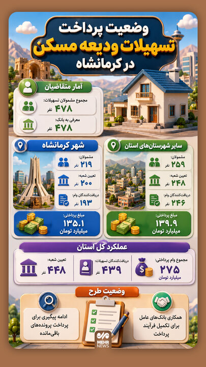 اینفوگرافیک؛ وضعیت پرداخت تسهیلات ودیعه مسکن در کرمانشاه