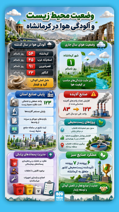 اینفوگرافیک؛ وضعیت محیط زیست و آلودگی هوا در کرمانشاه