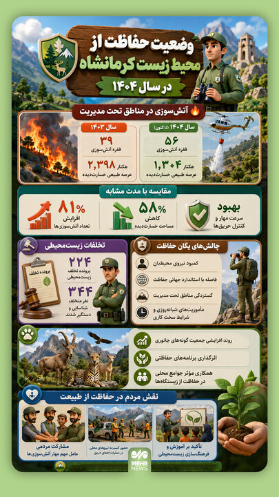اینفوگرافیک؛ وضعیت حفاظت از محیط زیست کرمانشاه در سال ۱۴۰۴