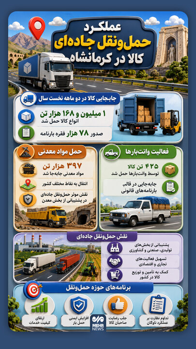 اینفوگرافیک؛ عملکرد حمل‌ونقل جاده‌ای کالا در کرمانشاه