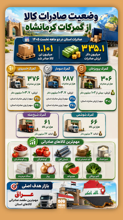 اینفوگرافیک؛ وضعیت صادرات کالا از گمرکات کرمانشاه
