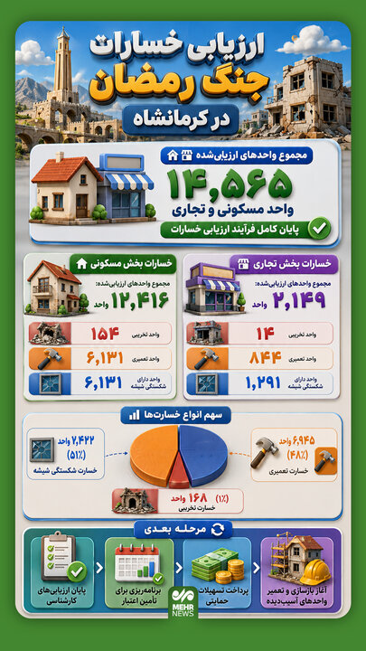 اینفوگرافیک؛ ارزیابی خسارات جنگ رمضان در کرمانشاه