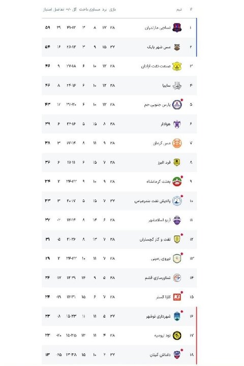 شکست شناورسازی قشم برابر صدرنشین لیگ یک در مازندران