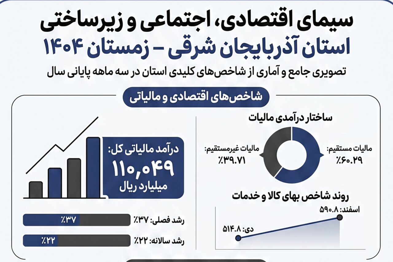 اینفوگرافیک؛ سیمای اقتصادی، اجتماعی و زیرساختی آذربایجان‌شرق