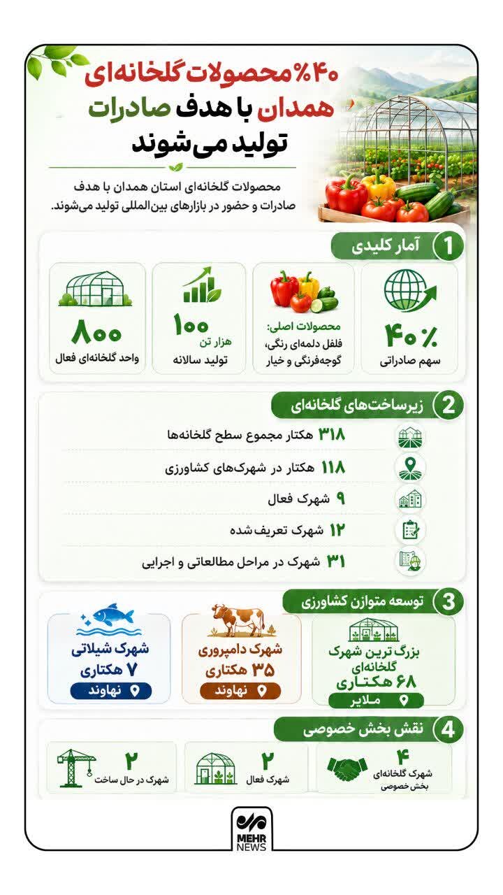اینفوگرافیک؛ تولید محصولات گلخانه‌ای همدان با هدف صادرات
