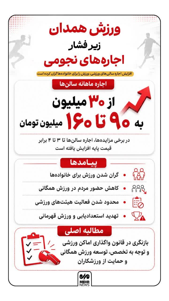 اینفوگرافیک؛ ورزش همدان زیر فشار اجاره‌های نجومی