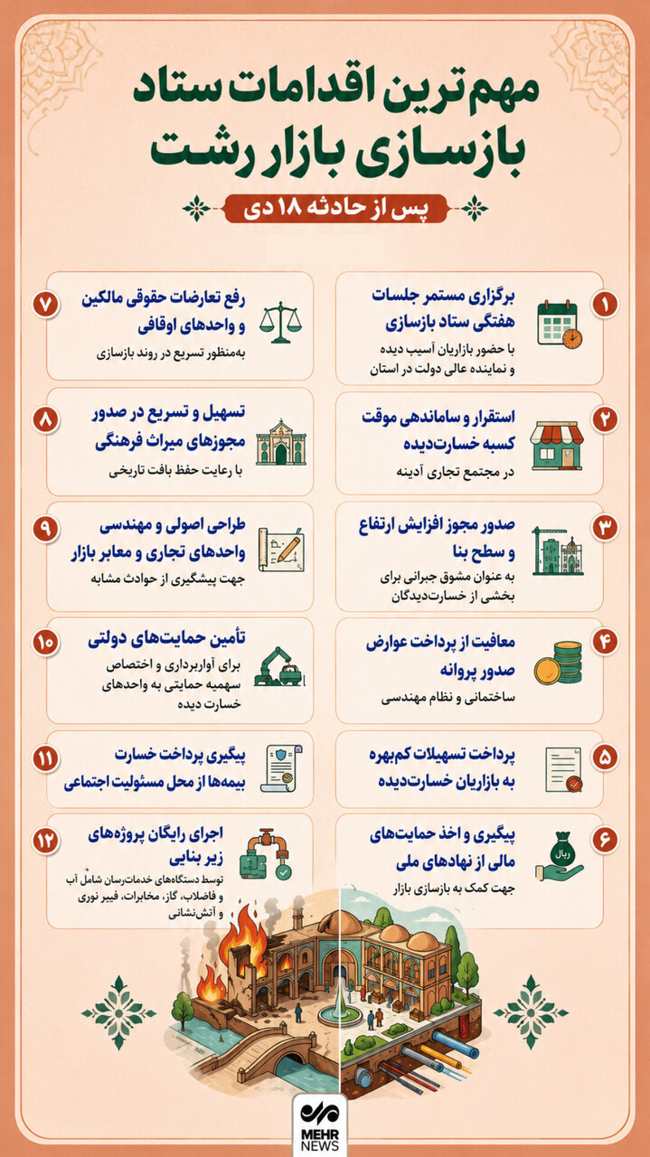 اینفوگرافیک؛ آخرین اقدامات برای بازسازی بازار رشت در یک نگاه