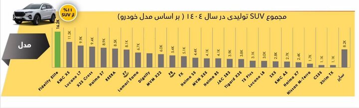 فیدلیتی الیت؛ پرفروشترین SUV بازار خودرو در سال ۱۴۰۴