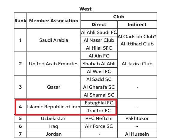 استقلال، تراکتور و گلگهر نمایندگان ایران شدند/ شوک AFC به پرسپولیس