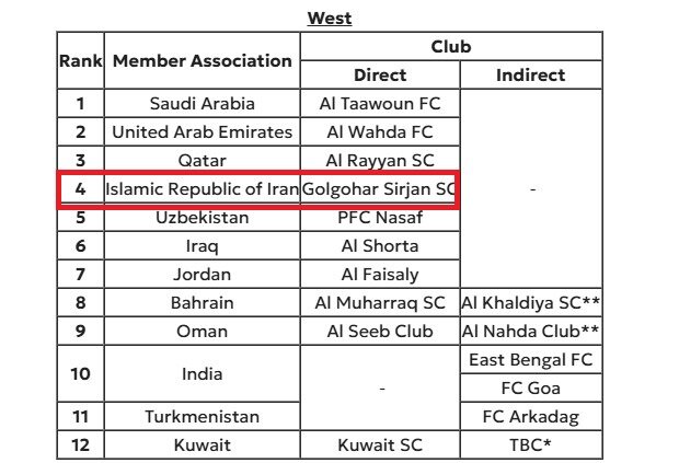 استقلال، تراکتور و گلگهر نمایندگان ایران شدند/ شوک AFC به پرسپولیس