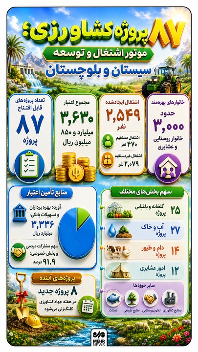 اینفوگرافیک؛ ۸۷ پروژه کشاوزی موتور توسعه و اشتغال سیستان و بلوچستان