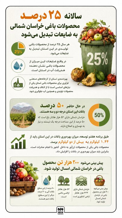 اینفوگرفیک؛ هدر رفت سالانه ۲۵ درصد محصولات باغی خراسان شمالی