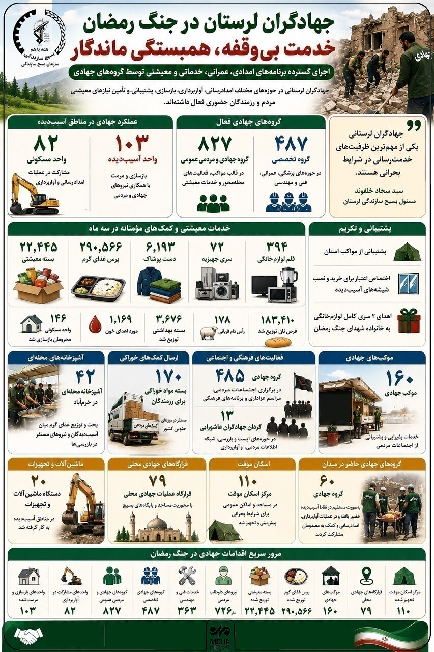 اینفوگرافیک؛ «جهاد خدمت» روایت اعداد از همدلی و بازسازی در جنگ رمضان