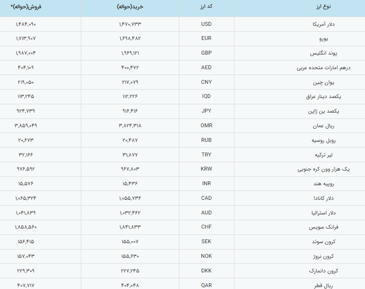 قیمت دلار رسمی به ۱۴۸ هزار و ۴۰۰ تومان رسید