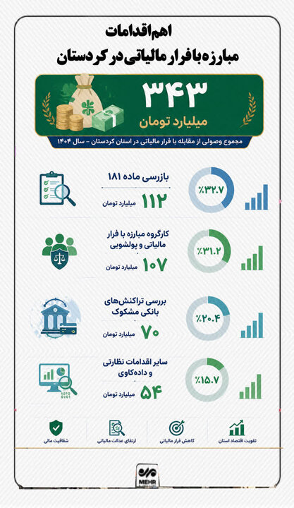 اینفوگرافیک| وصول ۳۴۳ میلیارد از محل مقابله با فرار مالیاتی در کردستان