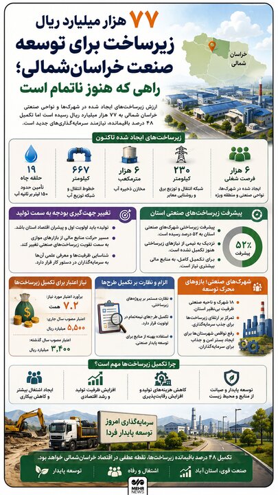 اینفوگرافی؛ ۷۷ هزار میلیارد ریال زیرساخت‌های صنعتی خراسان شمالی