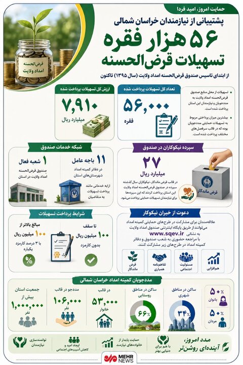 اینفوگرافیک؛پرداخت ۵۶ هزار فقره تسهیلات به نیازمندان خراسان شمالی