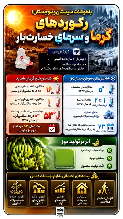 اینفوگرافیک؛ رکوردهای گرما وسرمای خسارت بار در باهوکلات