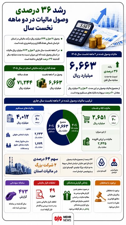 اینفوگرافیک؛ رشد ۳۶ درصدی وصول مالیات در خراسان شمالی