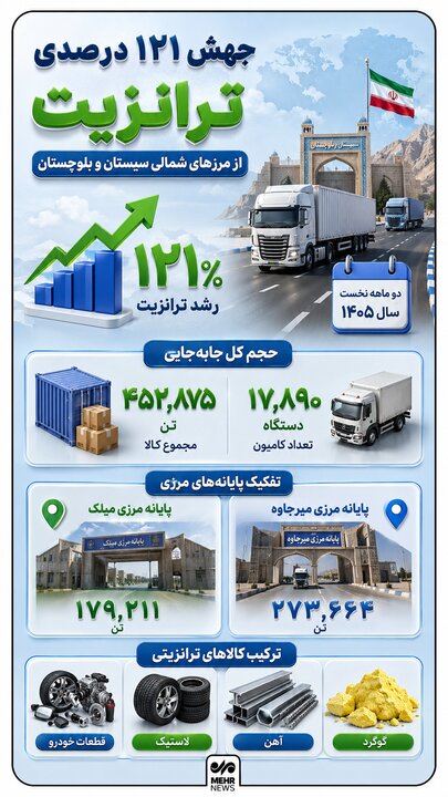 اینفوگرافیک؛ جهش ۱۲۱درصدی ترانزیت از مرزهای شمال سیستان و بلوچستان