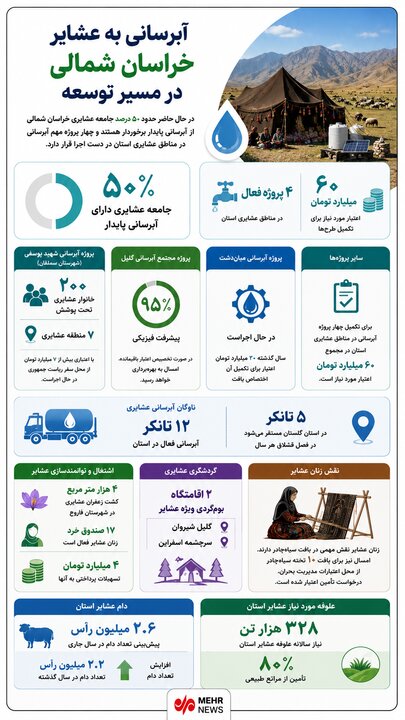اینفوگرافیک ؛ آبرسانی به عشایر خراسان شمالی در مسیر توسعه