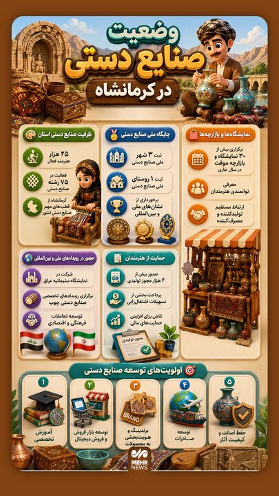 اینفوگرافیک؛ وضعیت صنایع دستی در کرمانشاه