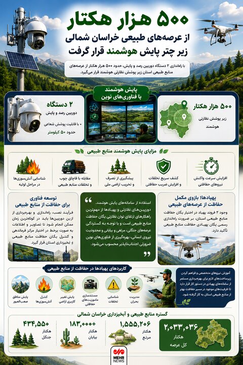 فناوری به کمک منابع طبیعی خراسان شمالی آمد