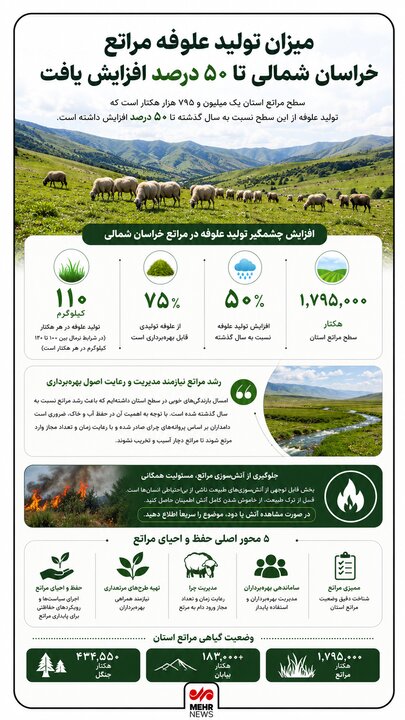 اینفوگرافی؛ بارندگیهای مطلوب، مراتع خراسان شمالی را سرسبزتر کرد
