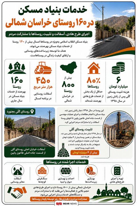 ۴۵۰ هزار مترمربع آسفالت در راه روستاهای خراسان شمالی
