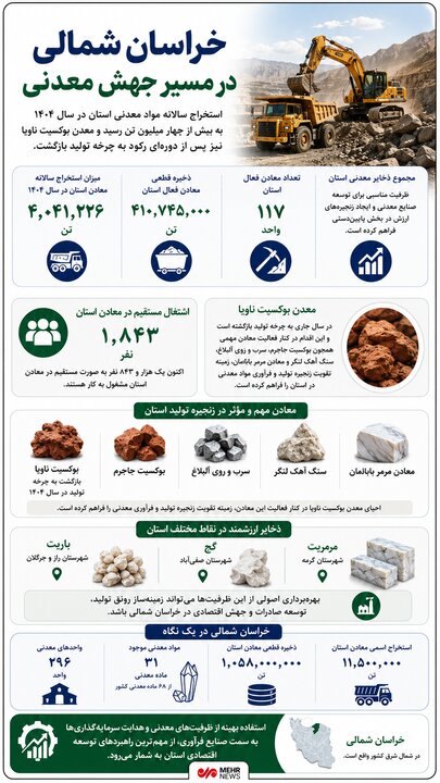 اینفوگرافیک؛خراسان شمالی در مسیر جهش معدنی