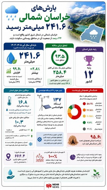 اینفوگرافیک؛ بارش‌های خراسان شمالی به ۲۴۱ میلی متر رسید