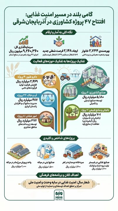 اینفوگرافیک؛ افتتاح ۴۷ پروژه کشاورزی در آذربایجان شرقی