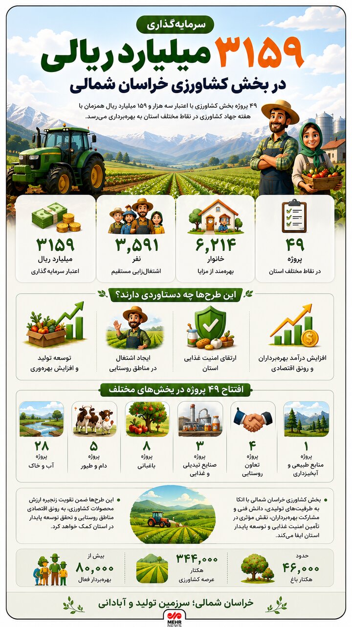 اینفوگرافیک؛ سرمایه‌گذاری ۳۱۵۹ میلیارد ریالی در کشاورزی خراسان شمالی