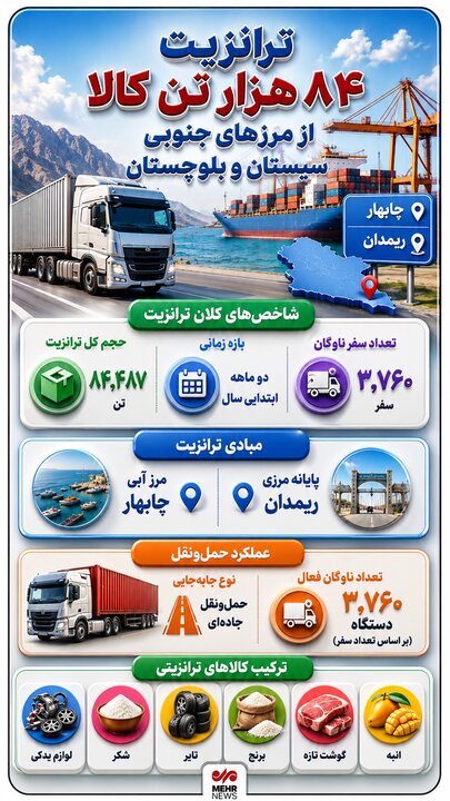 اینفوگرافیک؛ ترانزیت ۸۴ هزارتن کالا از مرزهای جنوبی سیستان و بلوچستان