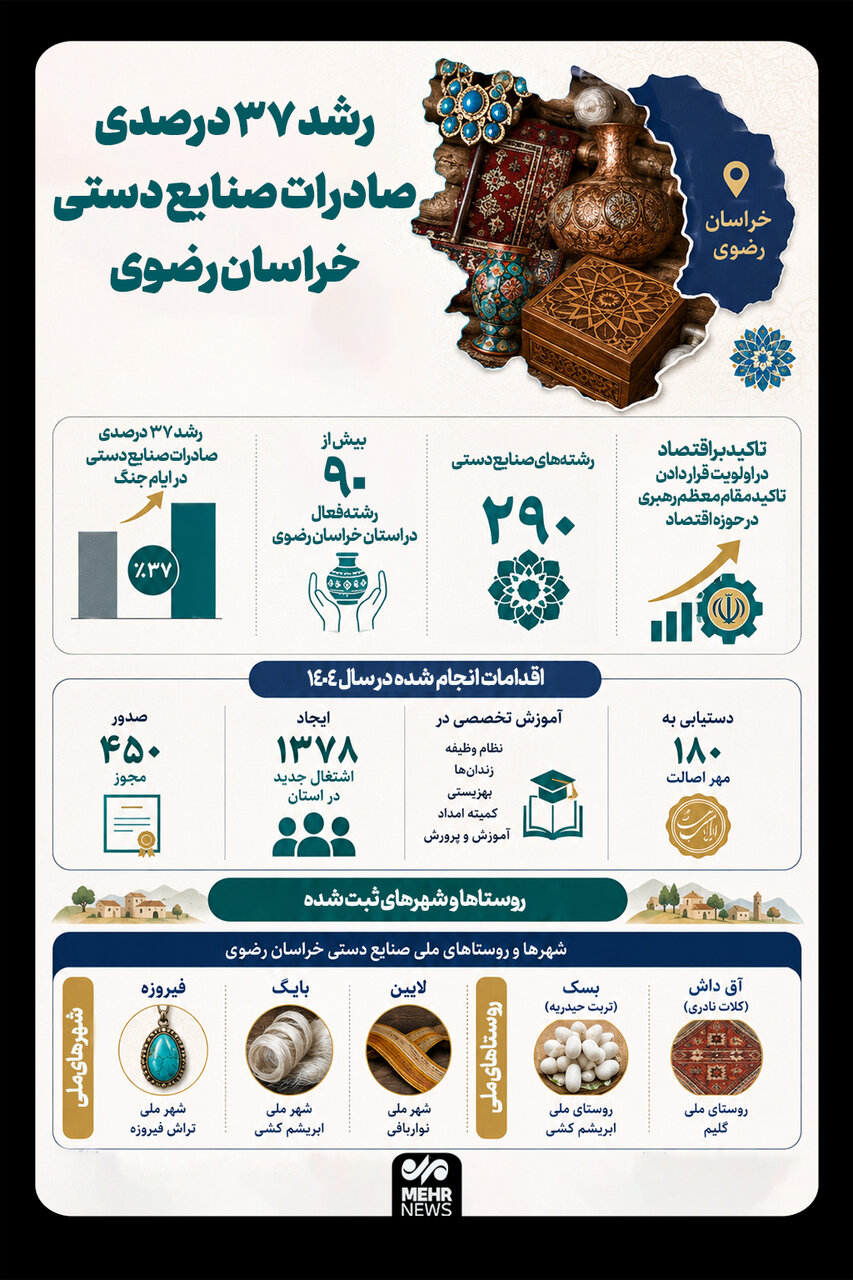اینفوگرافیک؛ رشد ۳۷ درصدی صادرات صنایع دستی خراسان رضوی