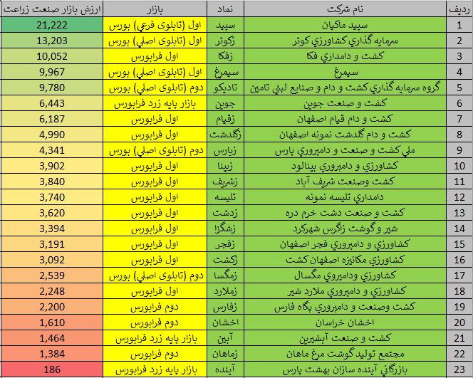 صعود ۵۲ همتی ارزش گروه زراعت در بازار سهام ایران