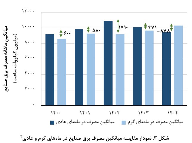 صنعت در خط اول کاهش بار برق؛ ۵۵ درصد صرفه‌جویی از این بخش