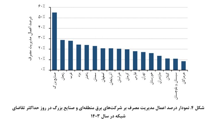صنعت در خط اول کاهش بار برق؛ ۵۵ درصد صرفه‌جویی از این بخش