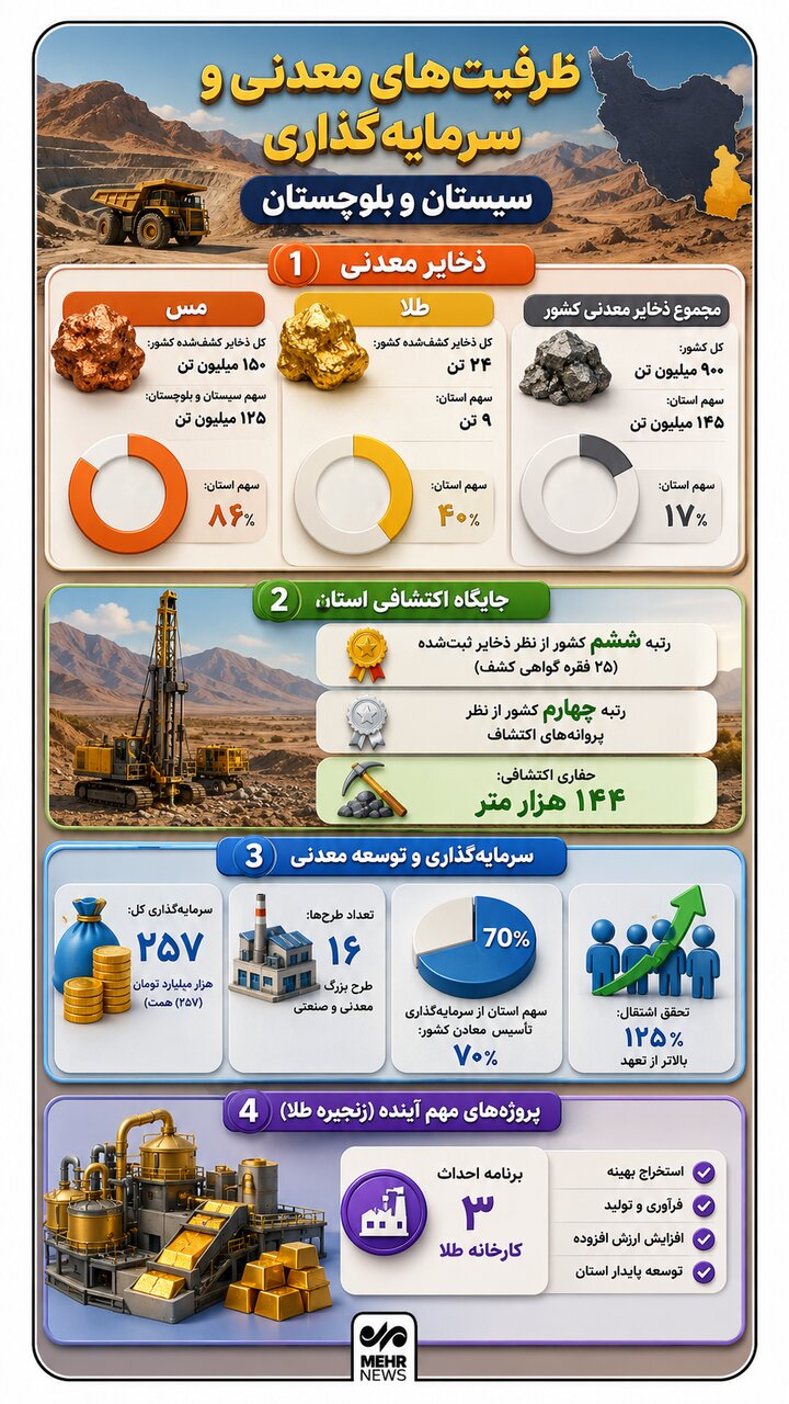 اینفوگرافیک؛ ظرفیت های معدنی و سرمایه گذاری در سیستان و بلوچستان