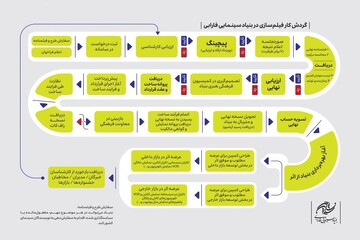 اعلام گردش کار بررسی طرح‌ها و فیلمنامه‌ها در بنیاد سینمایی فارابی