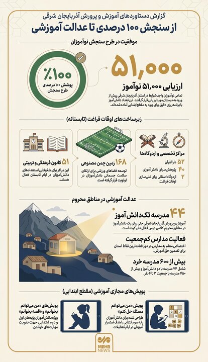 اینفوگرافیک؛ آموزشوپرورش آذربایجان شرقی در مسیر برقراری عدالت آموزشی
