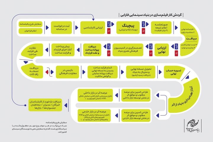 اعلام گردش کار بررسی طرحها و فیلمنامهها در بنیاد سینمایی فارابی اعلام گردش کار بررسی طرحها و فیلمنامهها در بنیاد سینمایی فارابی