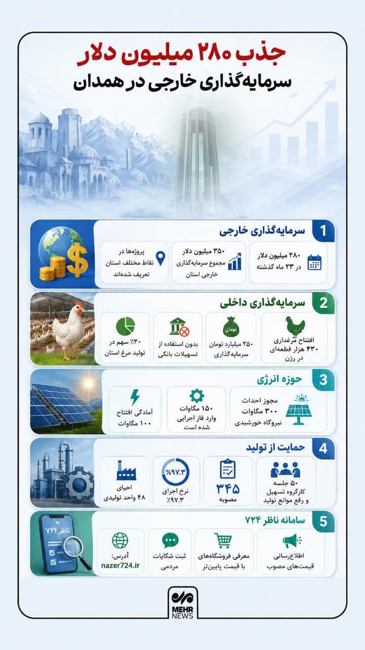 اینفوگرافیک؛ چقدر سرمایه گذاری خارجی در همدان انجام شده است؟