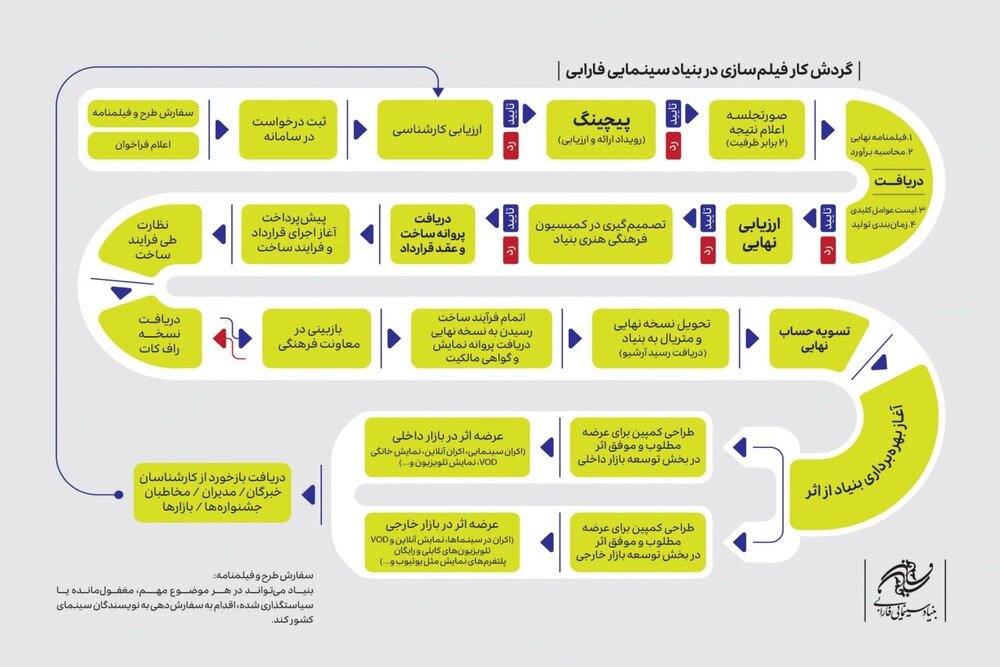 بنياد،گردش،بررسي،فيلمسازي