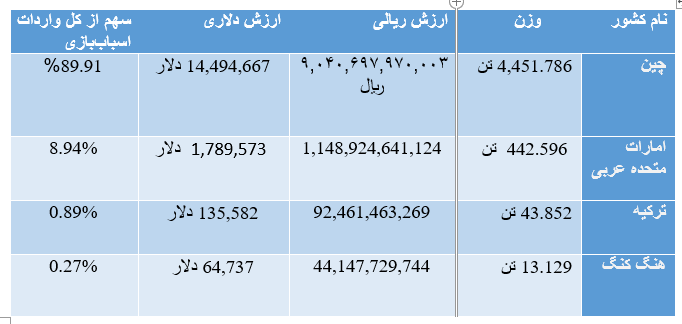 چین ۹۰ درصد بازار واردات را در اختیار دارد