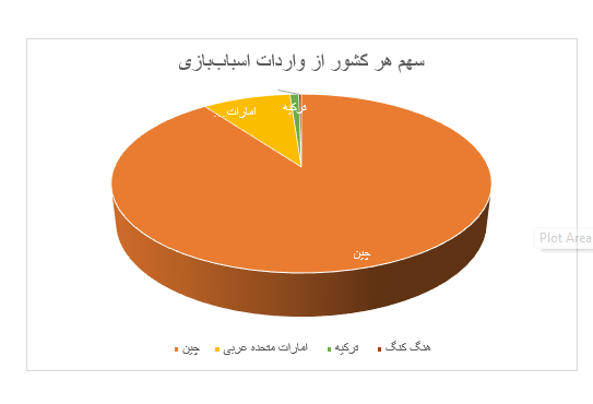 چین ۹۰ درصد بازار واردات را در اختیار دارد